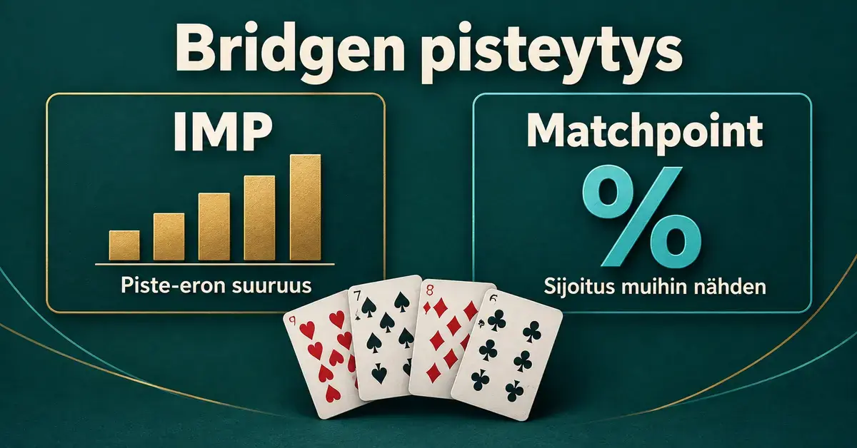 Bridgen IMP- ja matchpoint-pisteytystä vertaileva grafiikka, jossa pylväät kuvaavat piste-eron suuruutta, prosenttimerkki sijoitusta muihin nähden ja pelikortit täydentävät kuvitusta.
