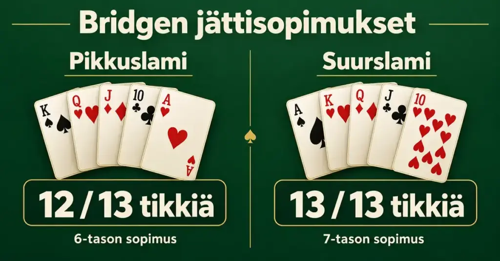 Bridgen pikkuslamia ja suurslamia vertaileva kuva, jossa pikkuslamin tavoitteena on 12 tikkiä 6-tason sopimuksella ja suurslamin tavoitteena kaikki 13 tikkiä 7-tason sopimuksella.