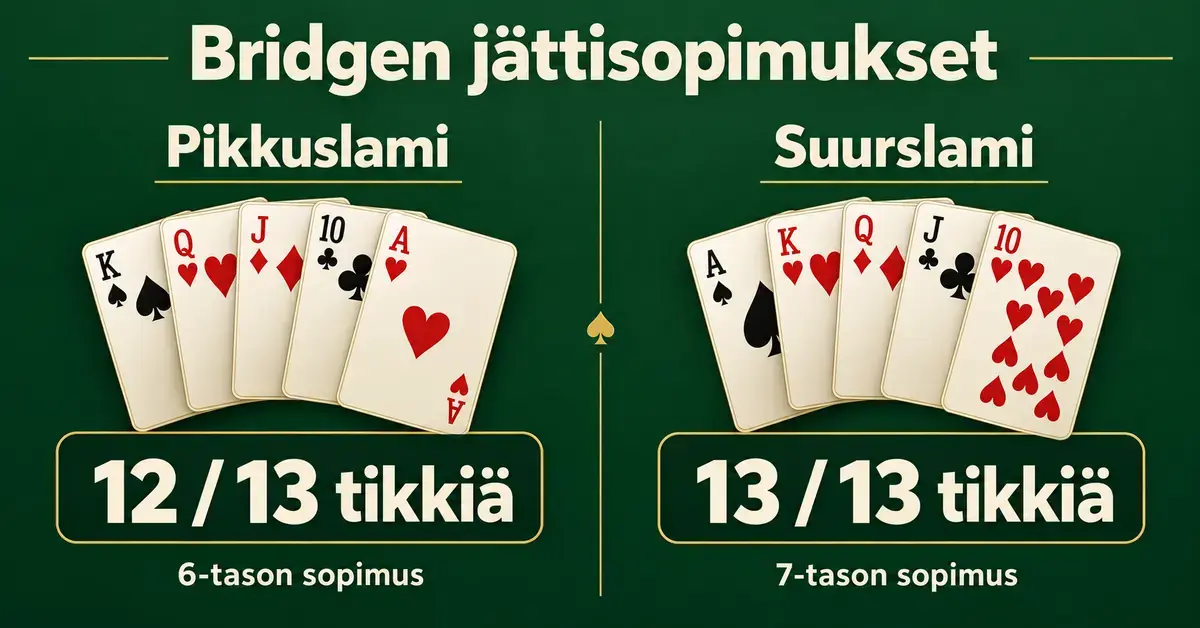 Bridgen pikkuslamia ja suurslamia vertaileva kuva, jossa pikkuslamin tavoitteena on 12 tikkiä 6-tason sopimuksella ja suurslamin tavoitteena kaikki 13 tikkiä 7-tason sopimuksella.